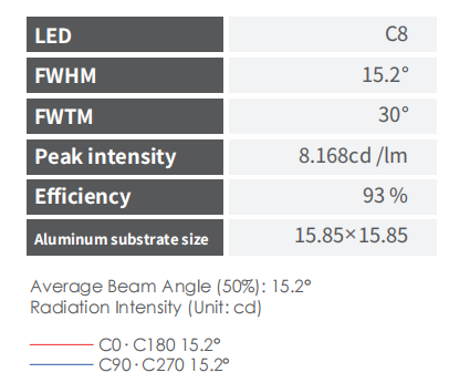 15° Viewing Angle PMMA Lens for Spot and Tracking Light