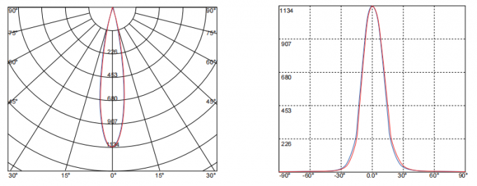 24° COB Lens PMMA material for indoor lighting - side view