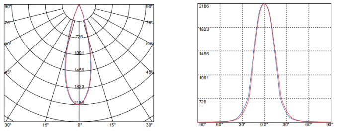 36° COB Lens for track lighting - side view