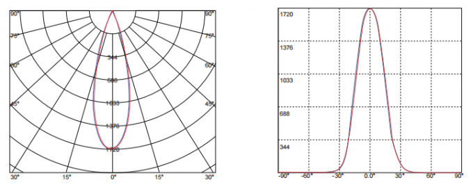 Close-up view of 36° viewing angle COB lens