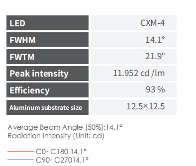 Narrow beam angle 15° lens for tracking light applications