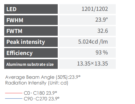 High efficiency 24° viewing angle lens for spot light applications
