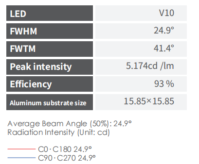 24° LED Optical Lens for indoor lighting applications