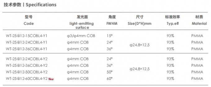 Wide Viewing Angle 60° COB Lens for Down Light Applications