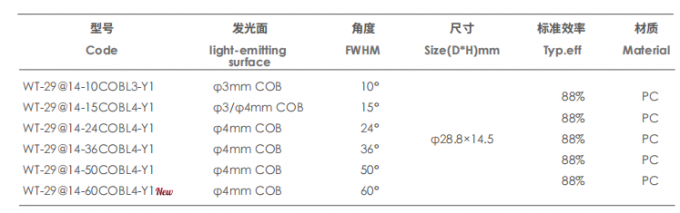 PC material lens for recessed lighting with 60° viewing angle and 29mm diameter