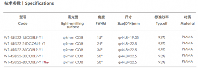 High efficiency 60° viewing angle PMMA lens for recessed lighting applications